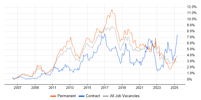 Job vacancy trend for Scrum in South Yorkshire Job vacancy trend for Scrum in South Yorkshire