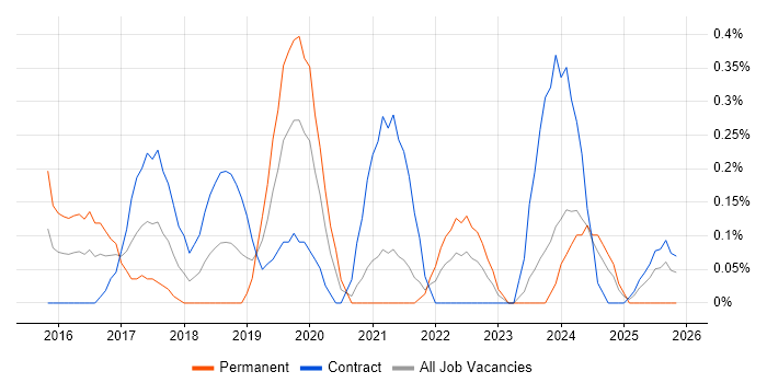 SDET job vacancy trend in South Yorkshire