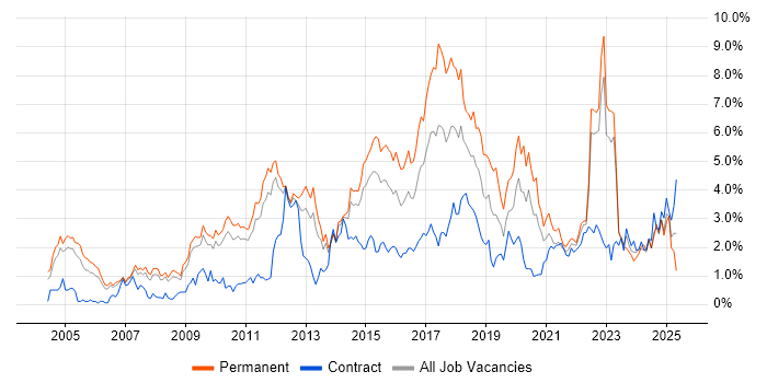 Job vacancy trend for SDLC in South Yorkshire