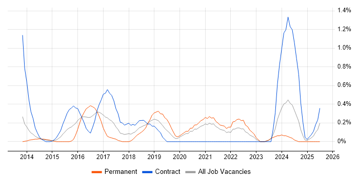 Job vacancy trend for Secure Coding in South Yorkshire