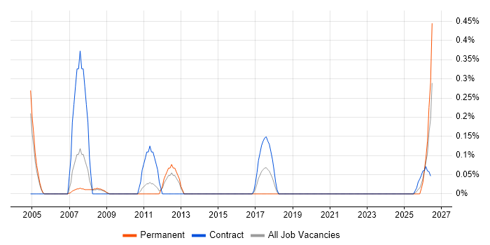 Security Administrator job vacancy trend in South Yorkshire