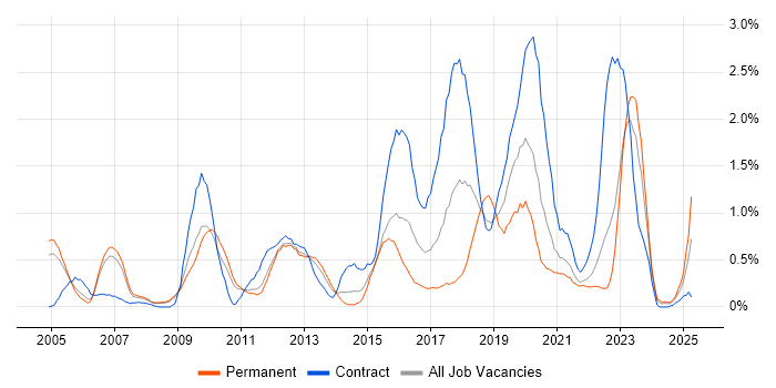 Job vacancy trend for Security Analyst in South Yorkshire Job vacancy trend for Security Analyst in South Yorkshire