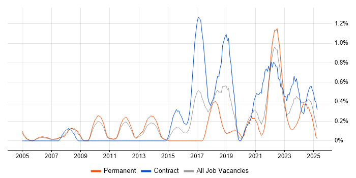Job vacancy trend for Security Architecture in South Yorkshire Job vacancy trend for Security Architecture in South Yorkshire