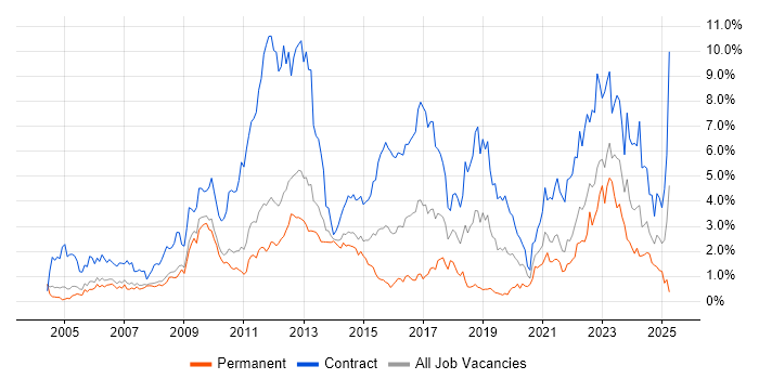 Job vacancy trend for Security Cleared in South Yorkshire Job vacancy trend for Security Cleared in South Yorkshire