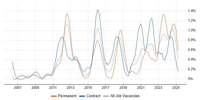 Job vacancy trend for Security Engineer in South Yorkshire Job vacancy trend for Security Engineer in South Yorkshire