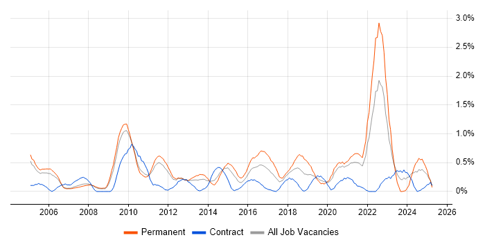 Job vacancy trend for Security Management in South Yorkshire Job vacancy trend for Security Management in South Yorkshire