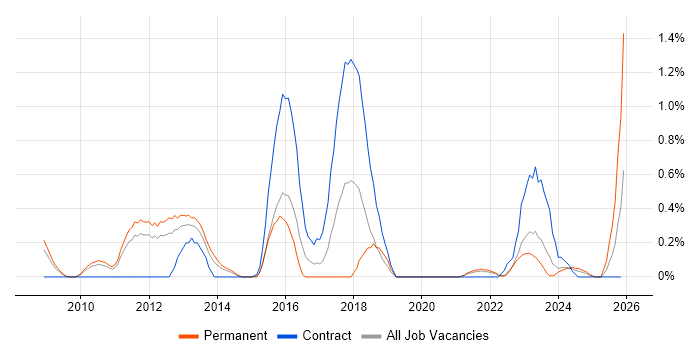 Security Operations Centre job vacancy trend in South Yorkshire
