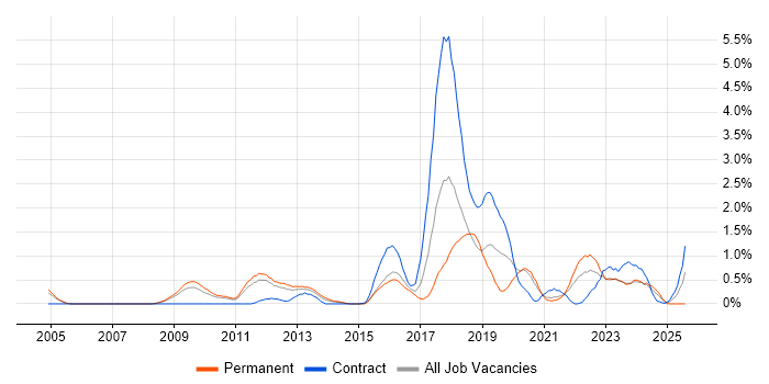 Job vacancy trend for Security Operations in South Yorkshire Job vacancy trend for Security Operations in South Yorkshire
