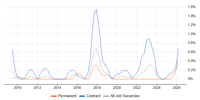 Security Project Manager job vacancy trend in South Yorkshire