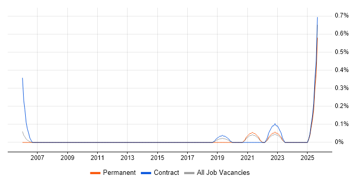Security Solutions Architect job vacancy trend in South Yorkshire