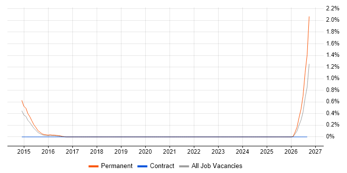 Security Technician job vacancy trend in South Yorkshire