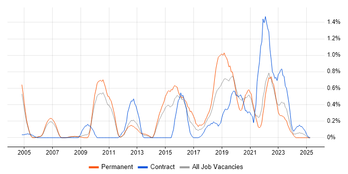 Job vacancy trend for Security Testing in South Yorkshire Job vacancy trend for Security Testing in South Yorkshire