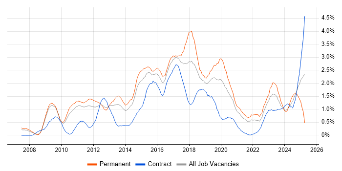 Job vacancy trend for Selenium in South Yorkshire
