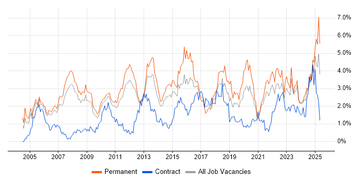 Job vacancy trend for Self-Motivation in South Yorkshire Job vacancy trend for Self-Motivation in South Yorkshire
