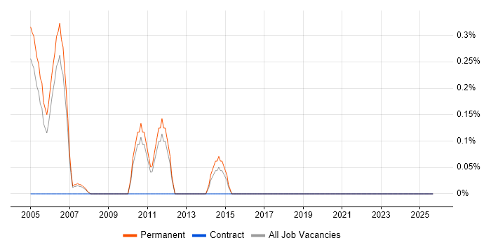 Senior Account Manager job vacancy trend in South Yorkshire