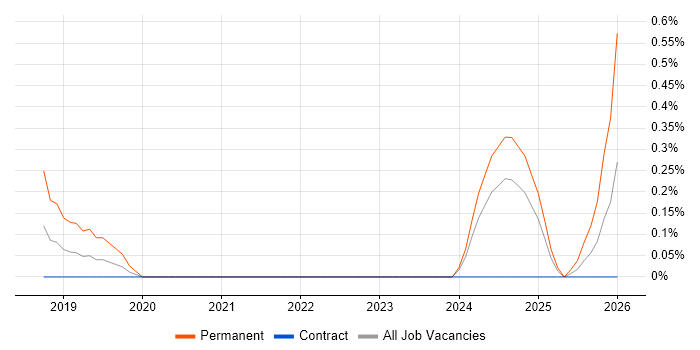 Senior Agile Delivery Manager job vacancy trend in South Yorkshire