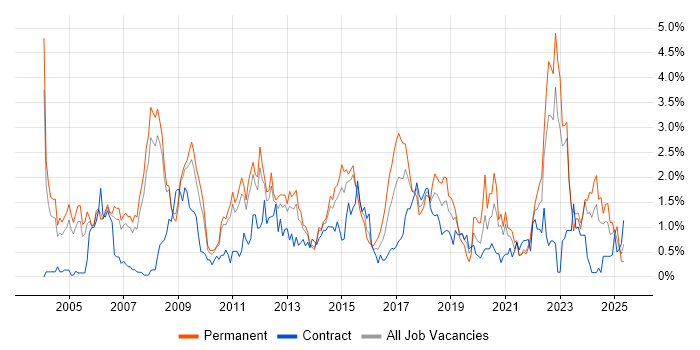 Job vacancy trend for Senior Analyst in South Yorkshire Job vacancy trend for Senior Analyst in South Yorkshire
