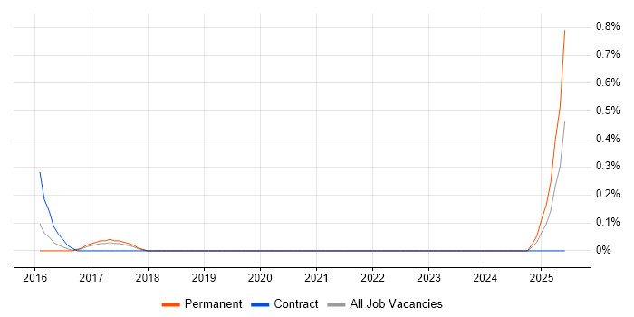 Job vacancy trend for Senior Analytics Manager in South Yorkshire