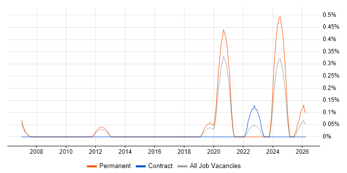 Senior Applications Engineer job vacancy trend in South Yorkshire