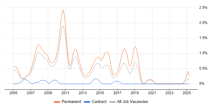 Job vacancy trend for Senior ASP.NET Developer in South Yorkshire Job vacancy trend for Senior ASP.NET Developer in South Yorkshire