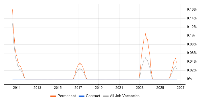 Senior Audit Manager job vacancy trend in South Yorkshire
