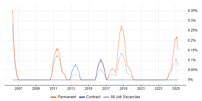 Job vacancy trend for Senior Business Intelligence Analyst in South Yorkshire Job vacancy trend for Senior Business Intelligence Analyst in South Yorkshire
