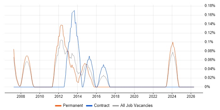 Senior Business Manager job vacancy trend in South Yorkshire