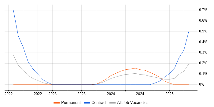 Job vacancy trend for Senior Cloud Architect in South Yorkshire Job vacancy trend for Senior Cloud Architect in South Yorkshire