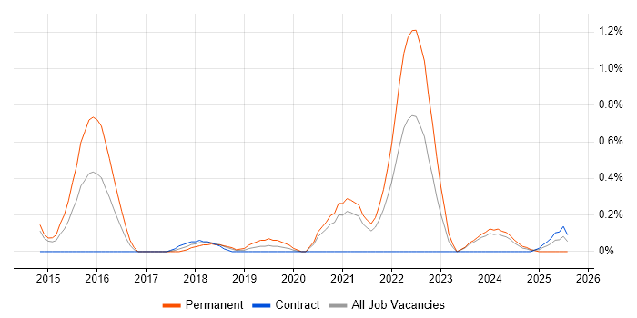 Job vacancy trend for Senior Cloud Engineer in South Yorkshire