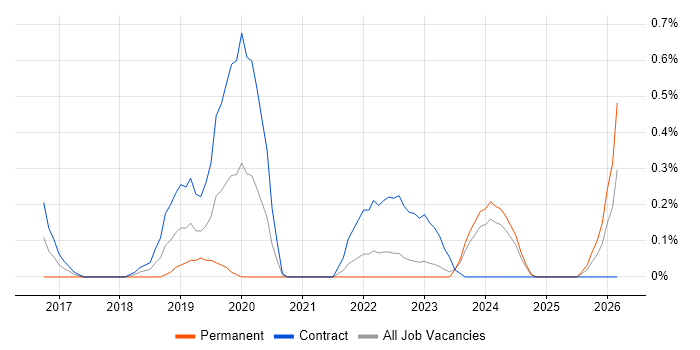 Senior Content Designer job vacancy trend in South Yorkshire