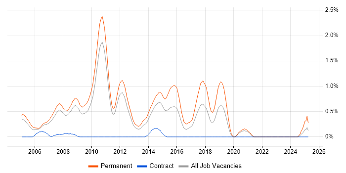 Job vacancy trend for Senior C# ASP.NET Developer in South Yorkshire