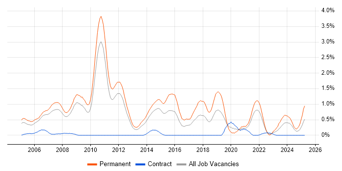 Job vacancy trend for Senior C# Developer in South Yorkshire Job vacancy trend for Senior C# Developer in South Yorkshire
