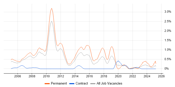 Job vacancy trend for Senior C# .NET Developer in South Yorkshire Job vacancy trend for Senior C# .NET Developer in South Yorkshire