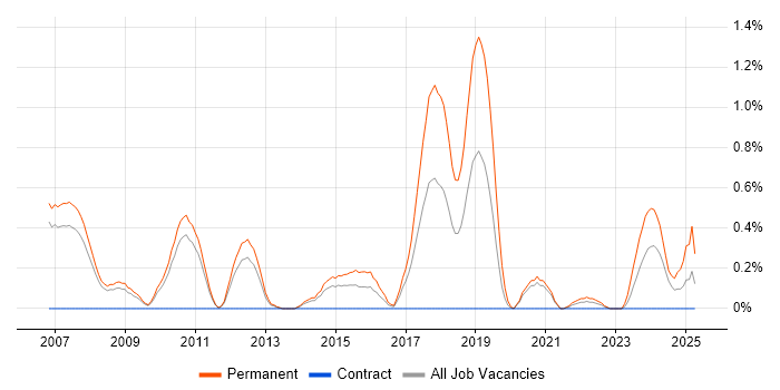 Job vacancy trend for Senior C# Software Developer in South Yorkshire
