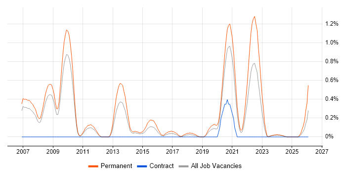 Senior C# Software Engineer job vacancy trend in South Yorkshire
