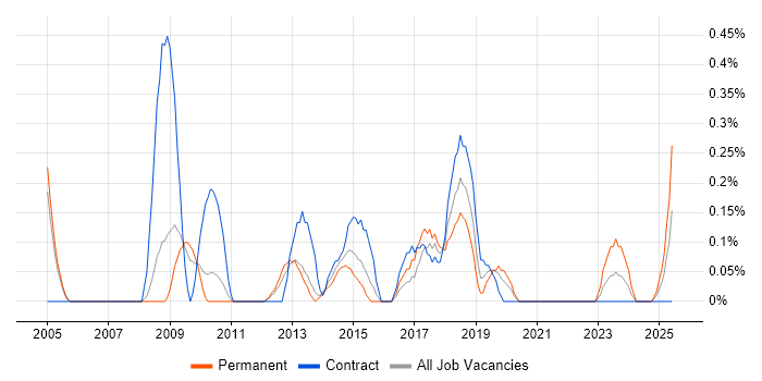 Job vacancy trend for Senior Data Analyst in South Yorkshire