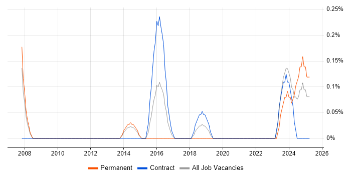 Job vacancy trend for Senior Data Architect in South Yorkshire Job vacancy trend for Senior Data Architect in South Yorkshire