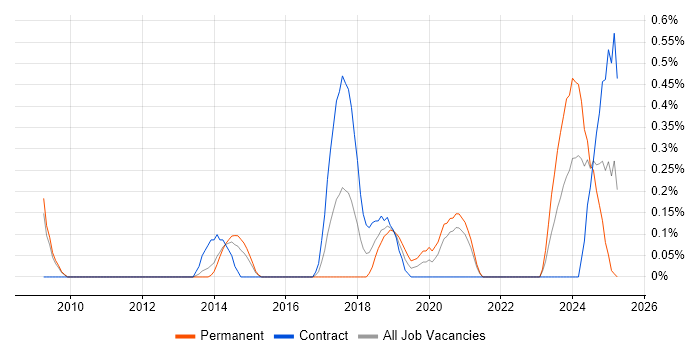 Job vacancy trend for Senior Data Engineer in South Yorkshire Job vacancy trend for Senior Data Engineer in South Yorkshire