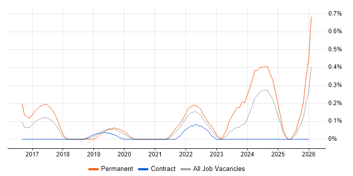 Senior Data Scientist job vacancy trend in South Yorkshire