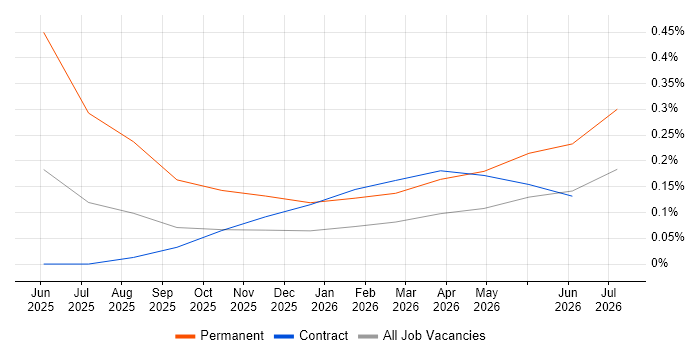 Senior Databricks Data Engineer job vacancy trend in South Yorkshire