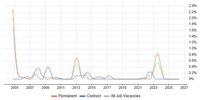 Senior DBA job vacancy trend in South Yorkshire