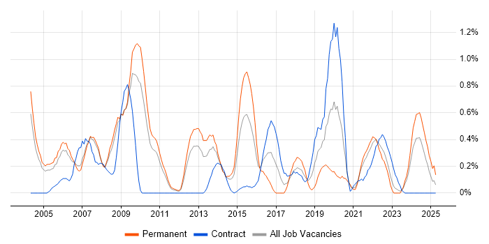 Job vacancy trend for Senior Designer in South Yorkshire Job vacancy trend for Senior Designer in South Yorkshire