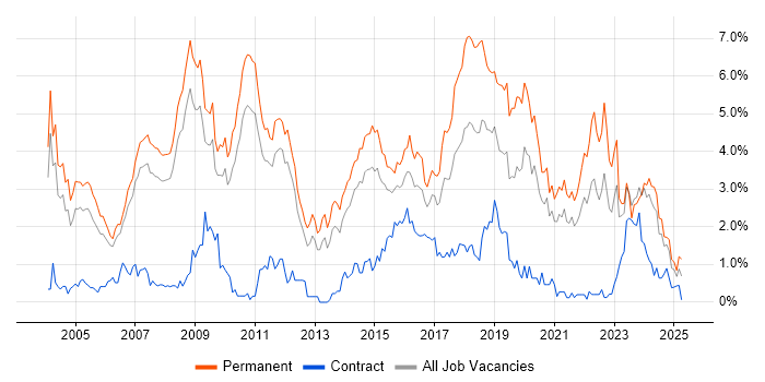 Job vacancy trend for Senior Developer in South Yorkshire Job vacancy trend for Senior Developer in South Yorkshire