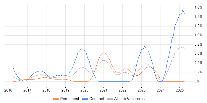 Job vacancy trend for Senior DevOps Engineer in South Yorkshire Job vacancy trend for Senior DevOps Engineer in South Yorkshire