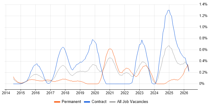 Senior DevOps job vacancy trend in South Yorkshire