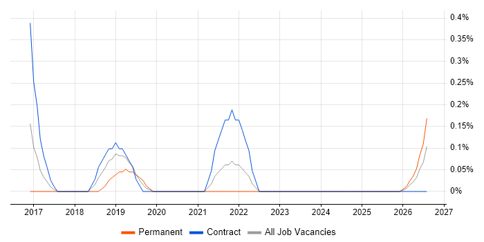 Senior Digital Architect job vacancy trend in South Yorkshire