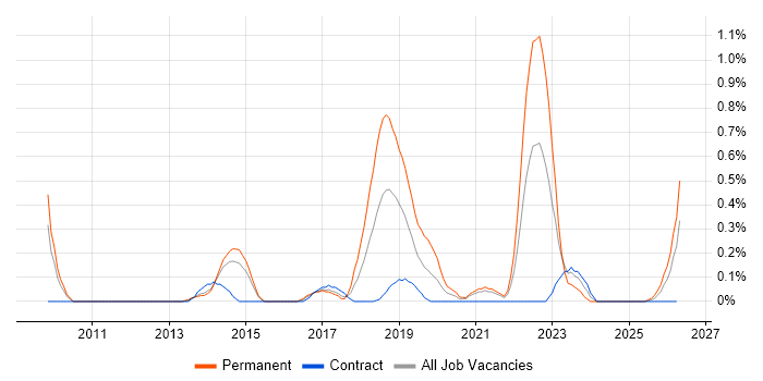 Senior Front-End Developer job vacancy trend in South Yorkshire