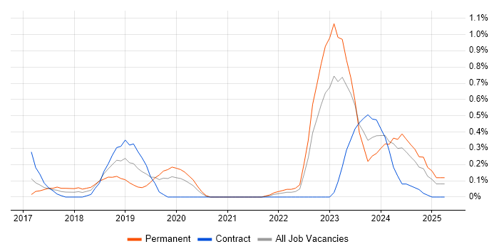 Job vacancy trend for Senior Full-Stack Developer in South Yorkshire Job vacancy trend for Senior Full-Stack Developer in South Yorkshire
