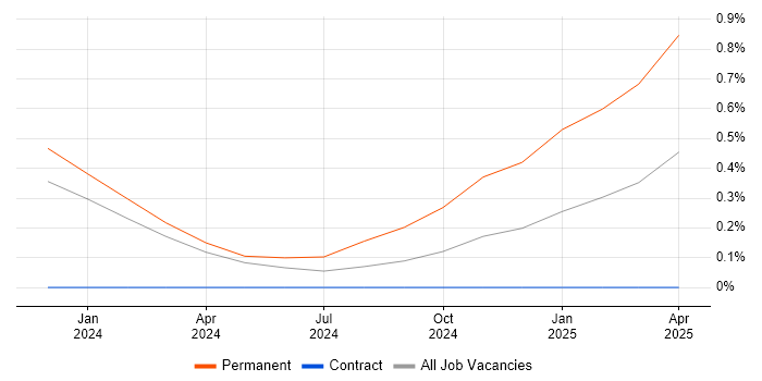 Job vacancy trend for Senior Full-Stack Engineer in South Yorkshire Job vacancy trend for Senior Full-Stack Engineer in South Yorkshire