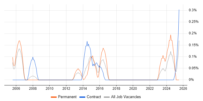 Job vacancy trend for Senior Infrastructure Manager in South Yorkshire Job vacancy trend for Senior Infrastructure Manager in South Yorkshire